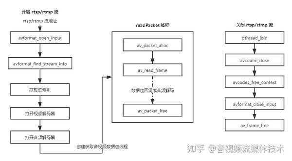 FFmpeg 获取 rtsp rtmp 流 - 知乎