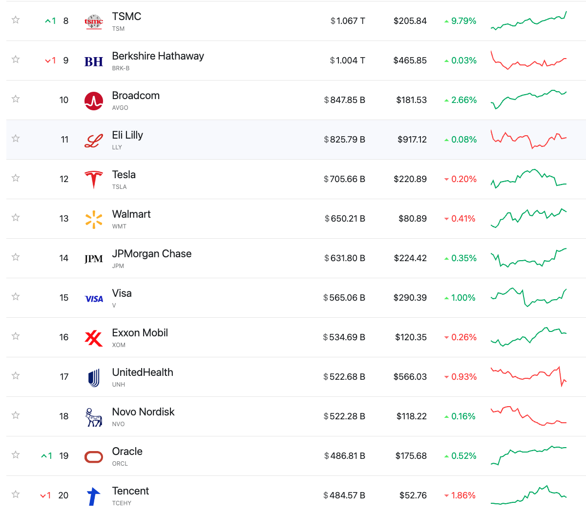 台积电股价暴涨9%+，市值进入全球前十，并且是腾讯市值两倍以上，说明了什么？ - 知乎