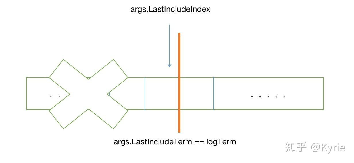 Log Compaction MIT 6.824 Lab 3B: log compaction - 知乎