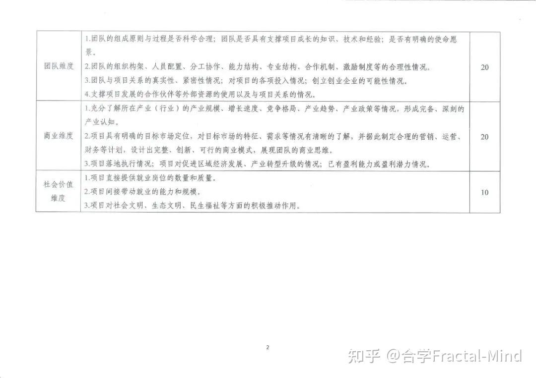 第八届“互联网+”大赛邀请团队成员具体流程及评审规则-互联网+大赛团队成员排名顺序对后续影响