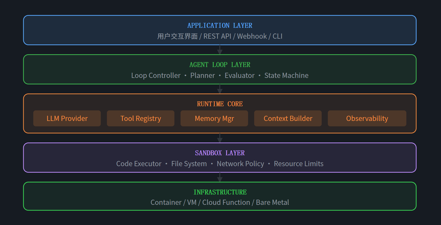 AI Agent 架构三要素：Loop、Runtime与 Sandbox - 知乎