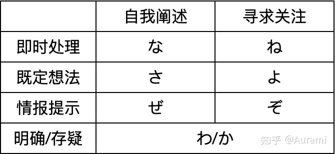 日语终助词的系统观(v2.0) - 知乎