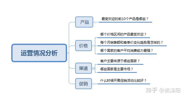 4p营销模型英国电商数据分析
