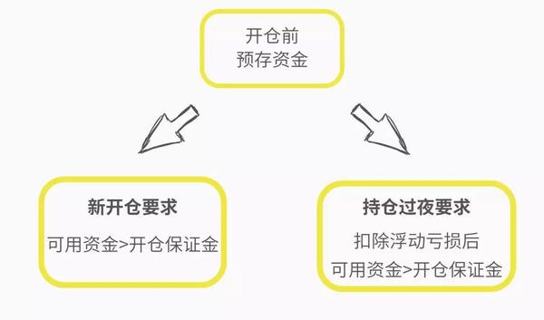 如何理解期货的保证金制度 知乎