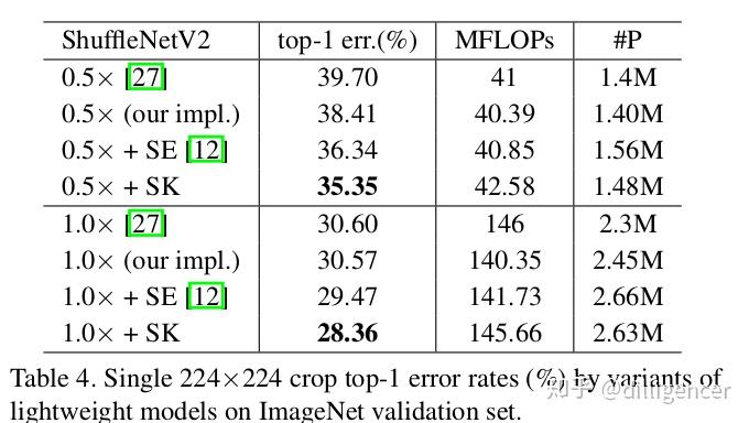 SKNet：Selective Kernel Networks - 知乎