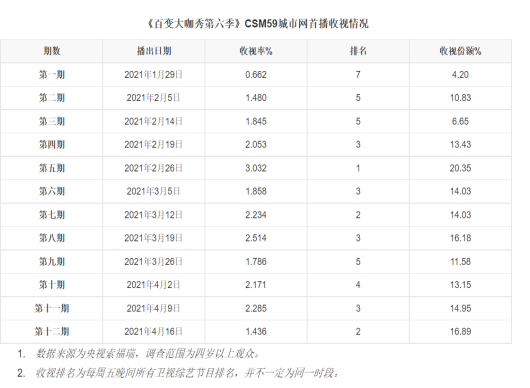 百变大咖秀2021收视率图片