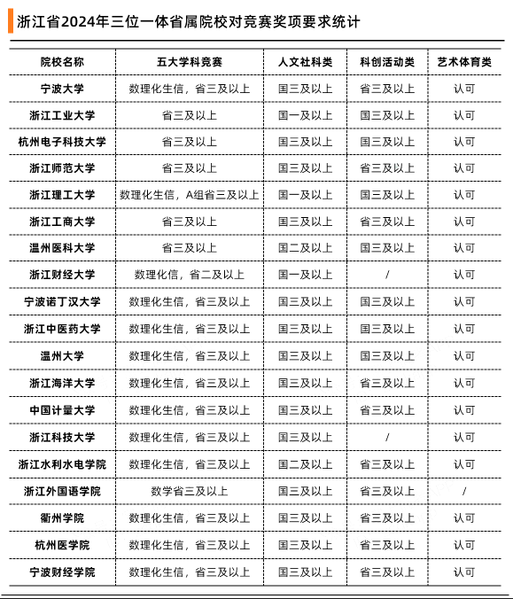 综合评价报考条件全汇总！一文搞懂成绩、竞赛奖项要求 - 知乎