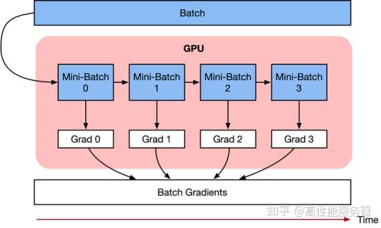 多GPU训练大型模型:资源分配与优化技巧 | 英伟达将推出面向中国的改良芯片HGX H20、L20 PCIe、L2 PCIe - 知乎
