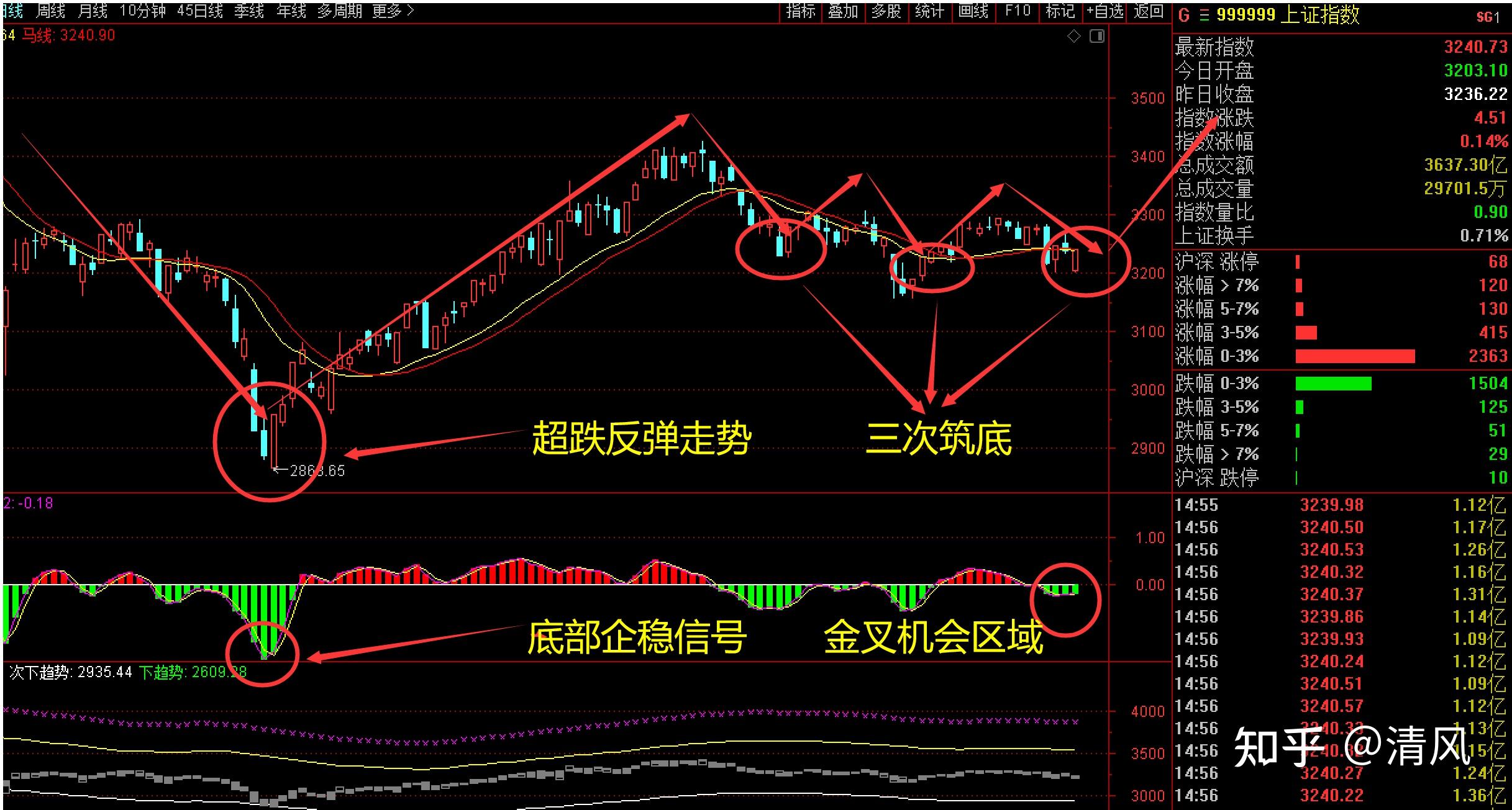 中国股市今日下跌!但却跌得比较温柔,实为良性回调!因此我不仅没有担心,反而越来越坚定看好大方向!明天我明确看涨!收中阳线!所以下面围绕方向和 ...