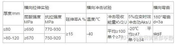 Wb620c水电钢化学成分及抗拉屈服强度简介 知乎