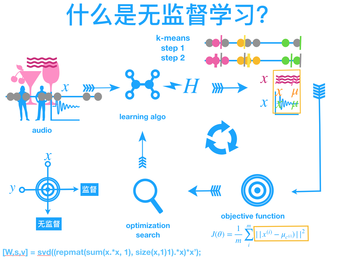 图解无监督学习