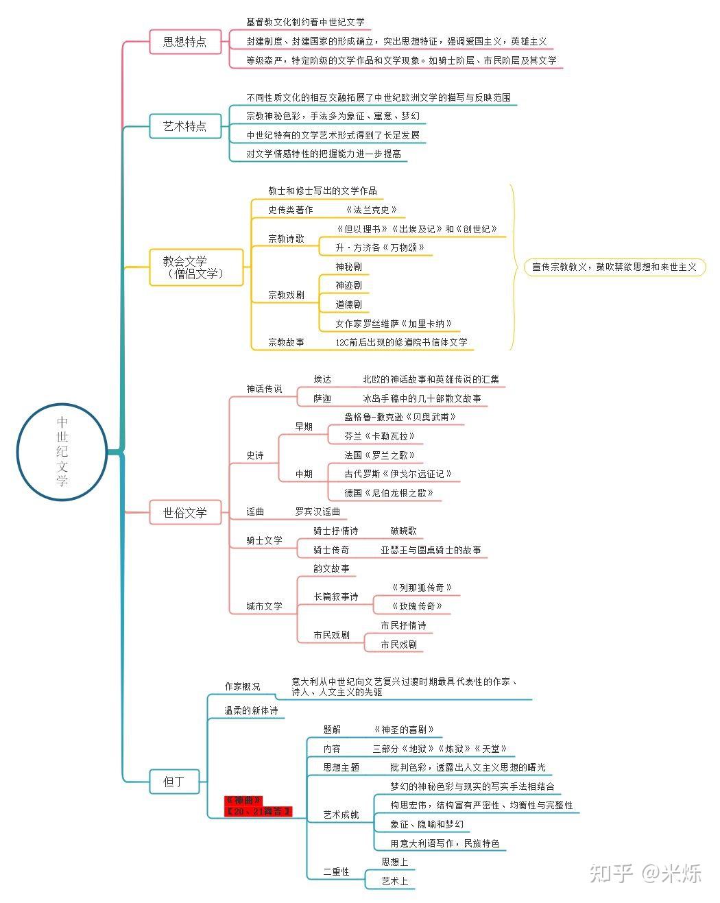 美国文学选读思维导图图片