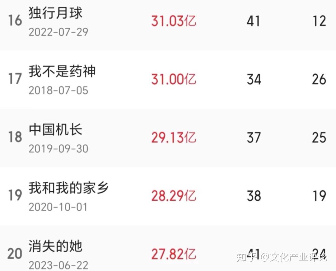 陈思诚主控的电影票房达170亿陈式悬疑财富密码在这