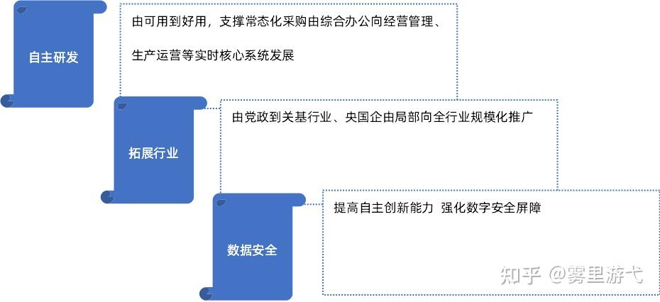信创产业浪潮中协同办公应用分析 - 知乎