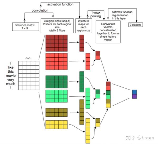  textcnn convolutional neural networks for sentence classification 