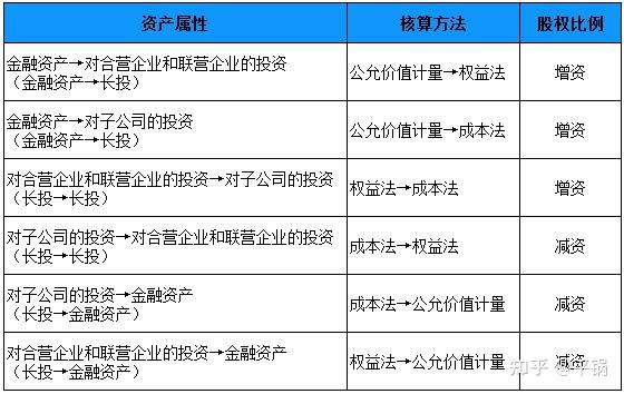 如何通俗易懂的理解长期股权投资的转换全网最简单的大白话解释