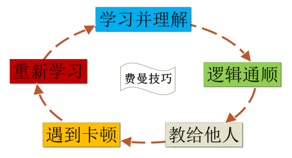 超级学习力武器:超越费曼学习法的主题学习法!