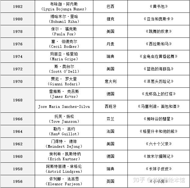 国际安徒生奖童书界的诺贝尔奖重新定义了全世界的儿童文学阅读