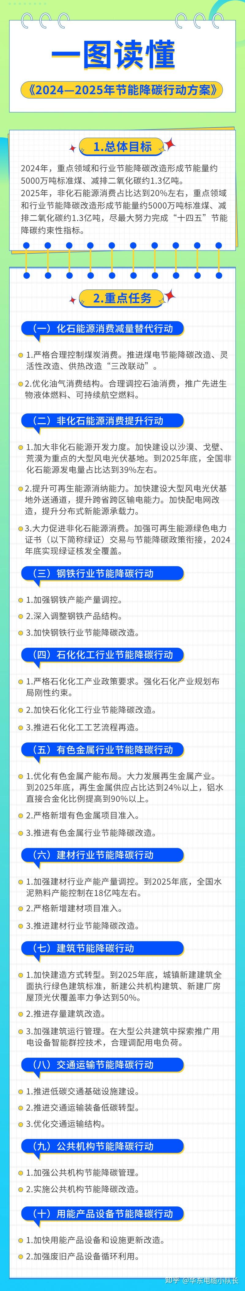 一图读懂《2024—2025节能降碳行动方案》