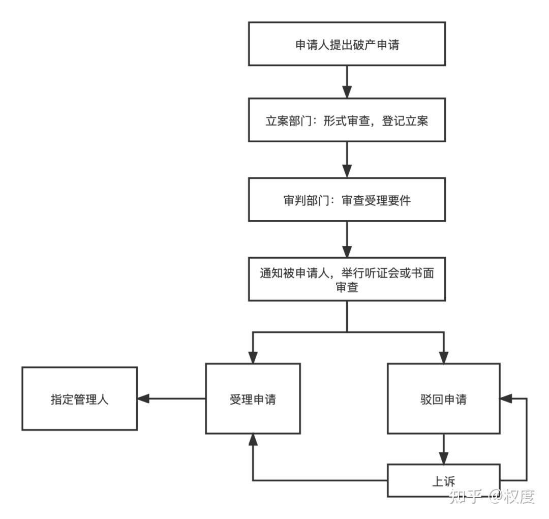 破產清算流程法院指定管理人後,管理人應當向債權人通知申報債權,制訂