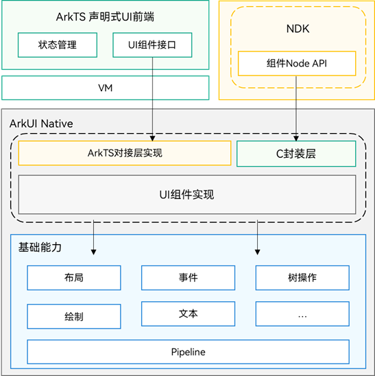 HarmonyOS 6.0 UI开发新姿势:基于ArkUI NDK用 C、C++ 构建高性能自定义 UI 界面 - 知乎