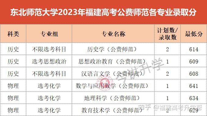 錄取分數如下:01北京師範大學北京師範大學2023年高考專業分數線暫未