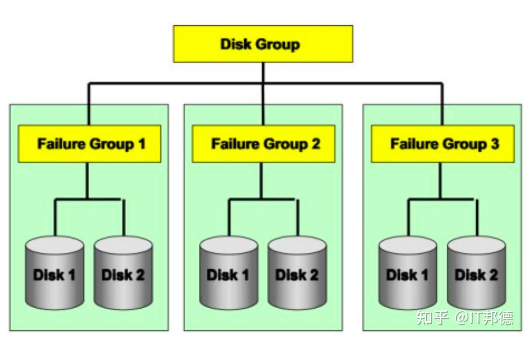 Oracle ASM管理竟然如此登峰造极 - 知乎