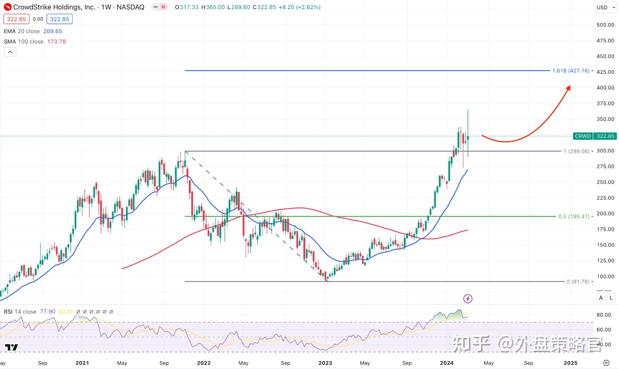 crwd 2024 年股票预测