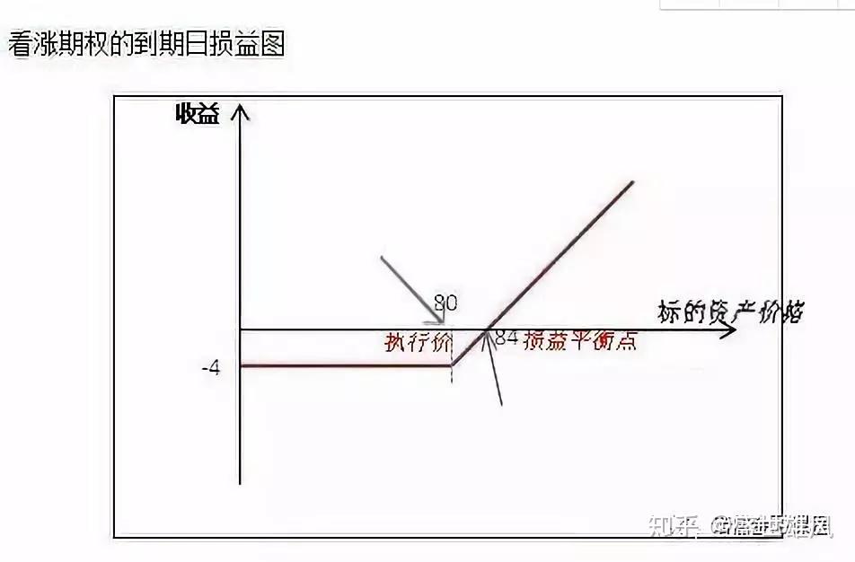 四种期权损益结构图,助您轻松理解期权损益 - 知乎