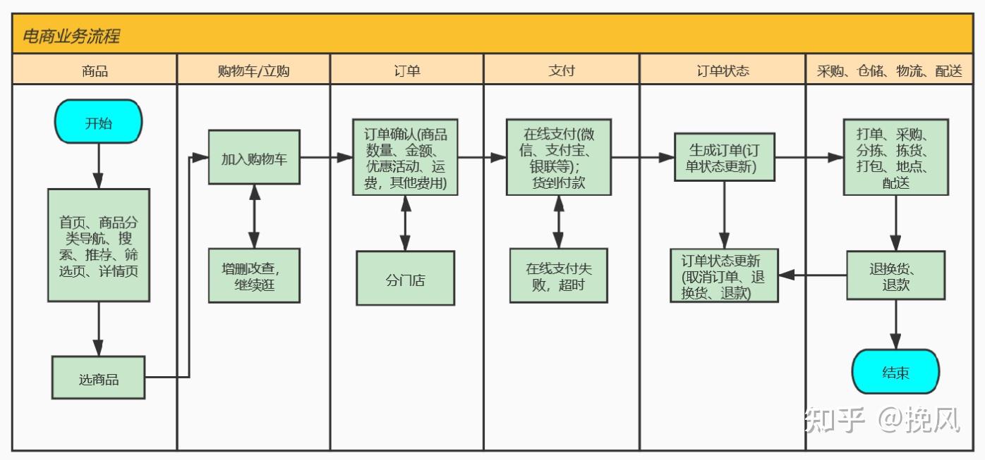 1 挑選商品邏輯分析商品分類顯示所有一級商品分類,二級分類