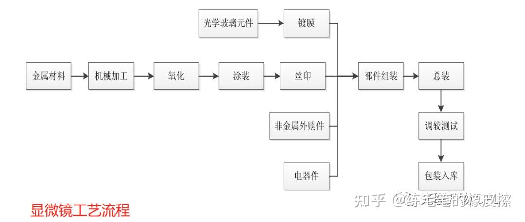 光学镀膜加工