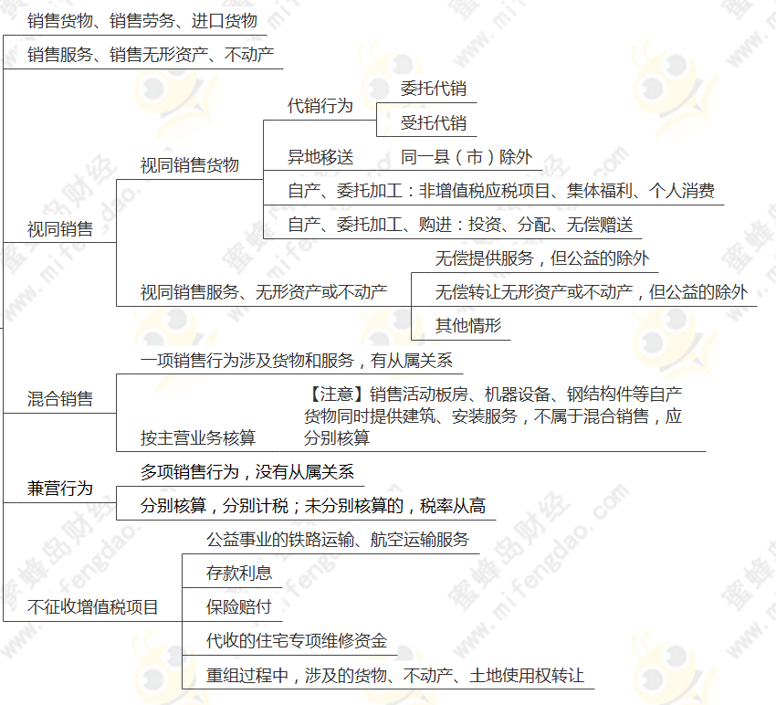 2022年初級會計考試經濟法基礎第四章思維導圖