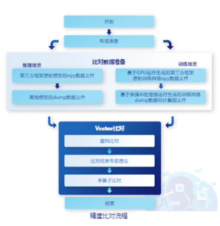 基于训练和推理场景下的MindStudio高精度对比