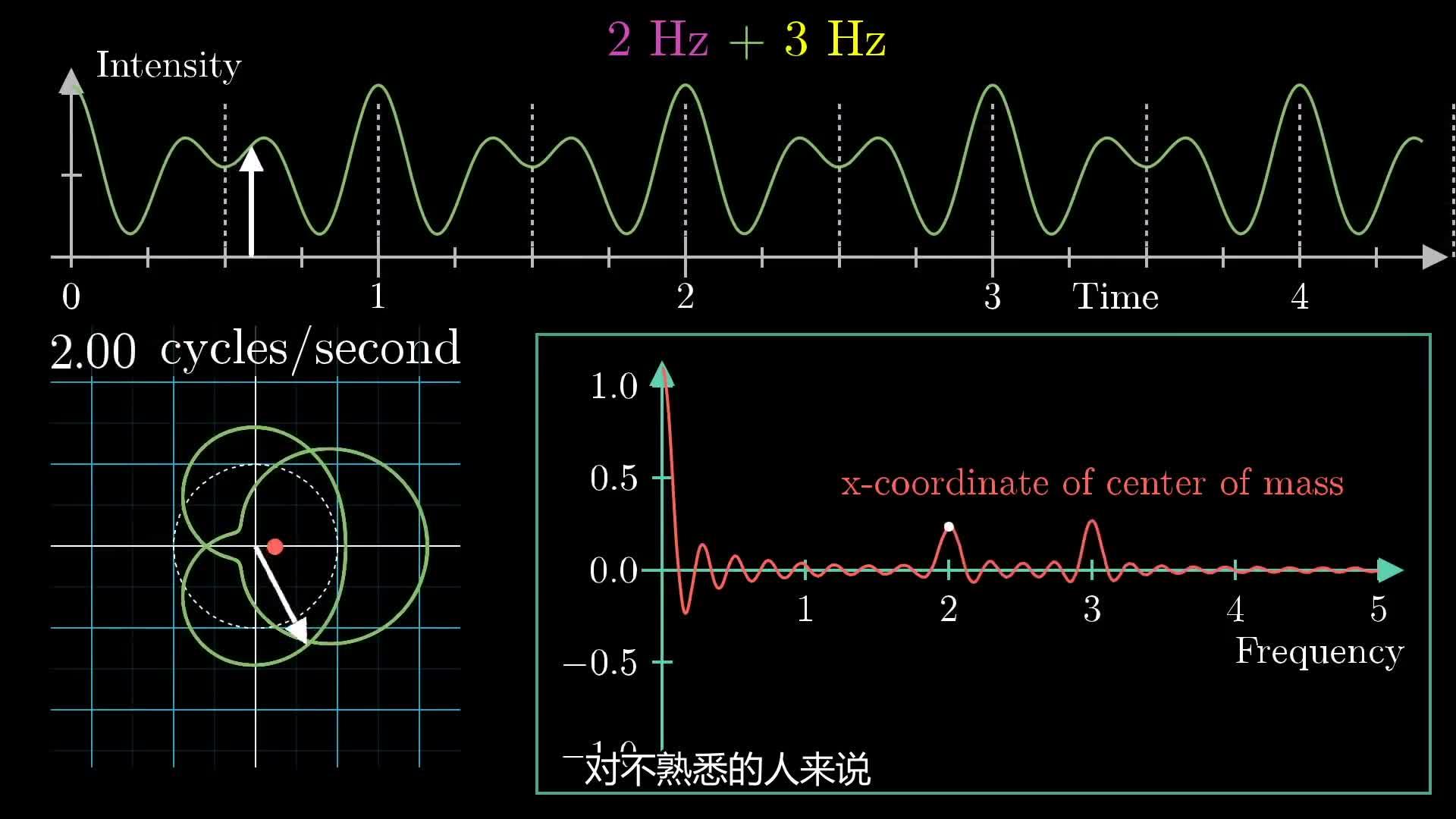 【严肃科学】生动可视化的时窗傅里叶变换（时频分析）到小波变换——信号处理专题_哔哩哔哩_bilibili
