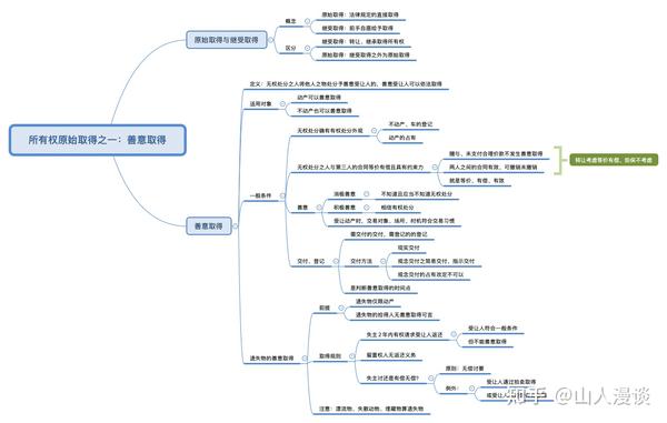 所有权——原始取得之善意取得 知乎