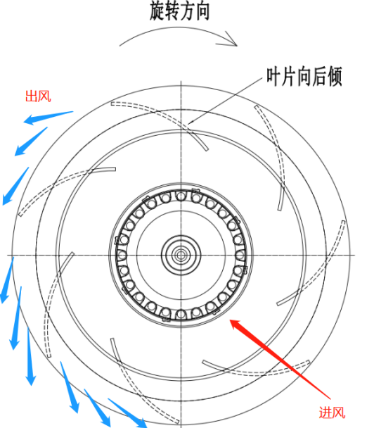 风机蜗壳与叶轮大小图片