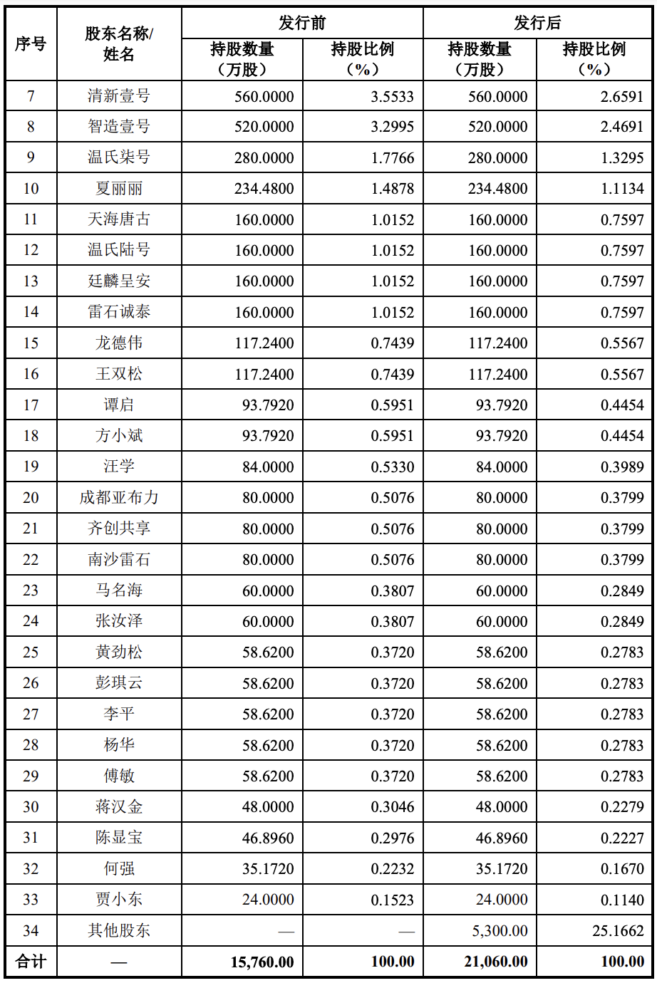 美利信上市募资约17亿元2022年营收32亿元余克飞为董事长