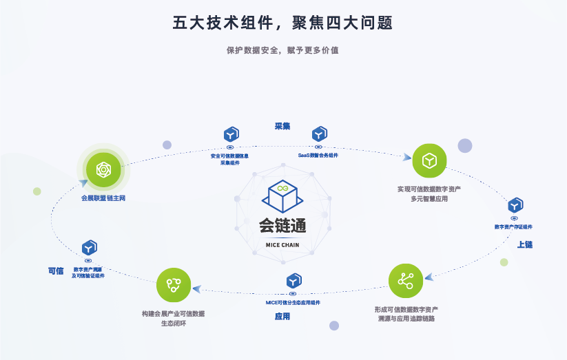 会链通:打造会展产业联盟链,蓄力构建技术体系的组件化,应用体系市场
