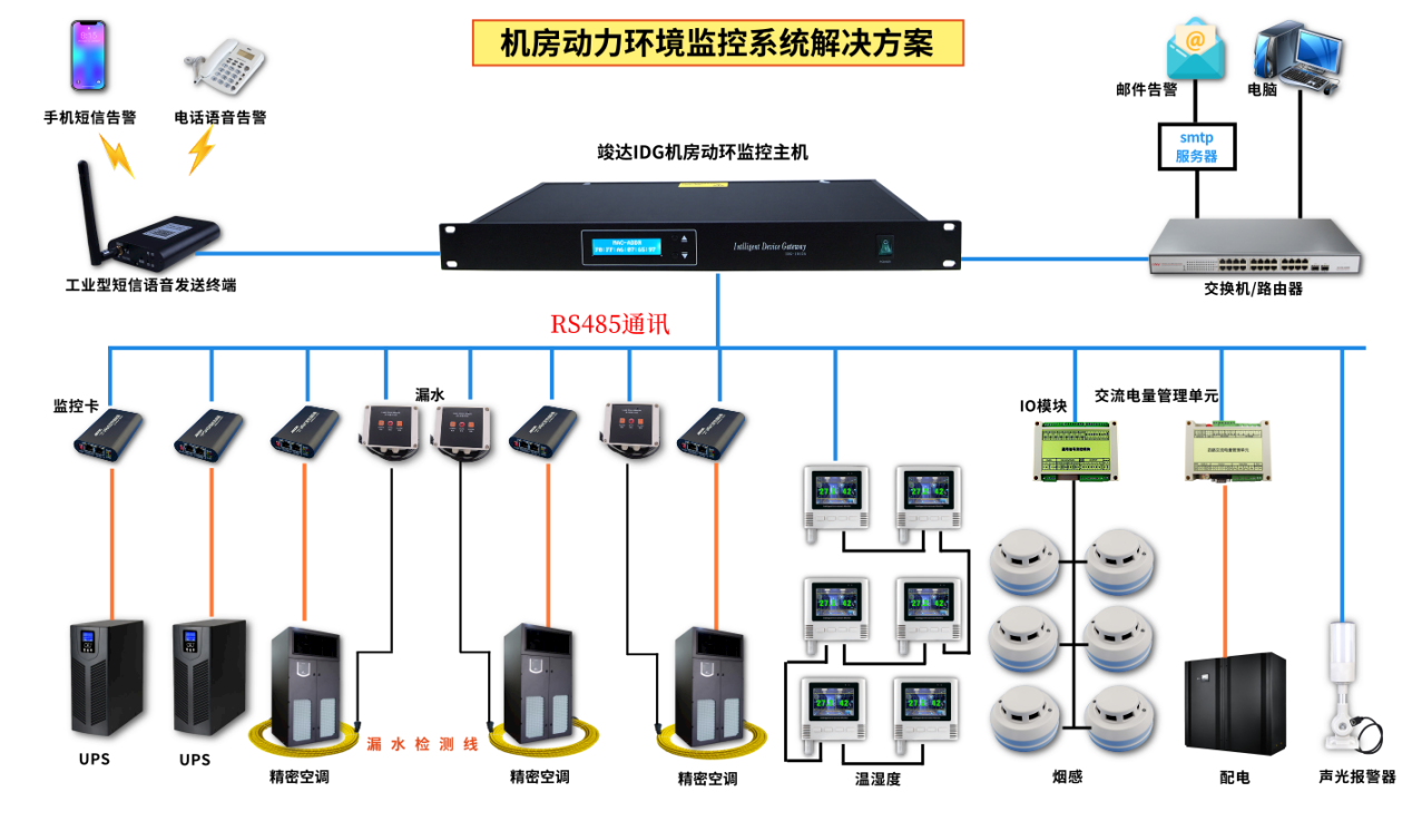 竣达技术丨智慧机房动力环境综合监控系统解决方案