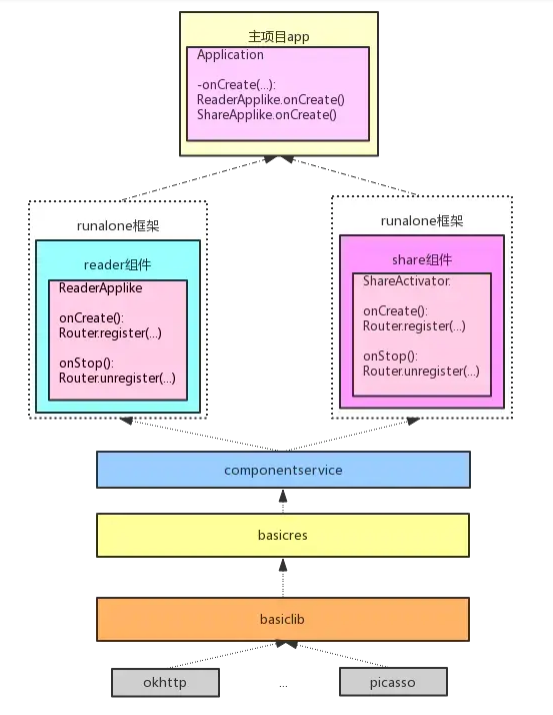 关于Android组件化的深度分析篇(四)大厂架构 - 知乎