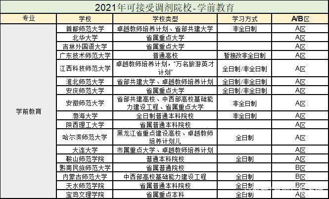 乾貨二十多個專業考研調劑學校名單彙總考研黨趕緊收藏