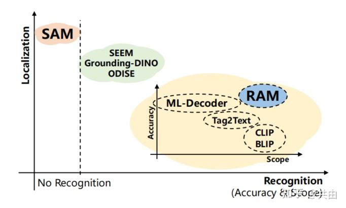 Tagging Model 识别一切(RAM)论文详细阅读:Recognize Anything: A Strong Image Tagging Model - 知乎