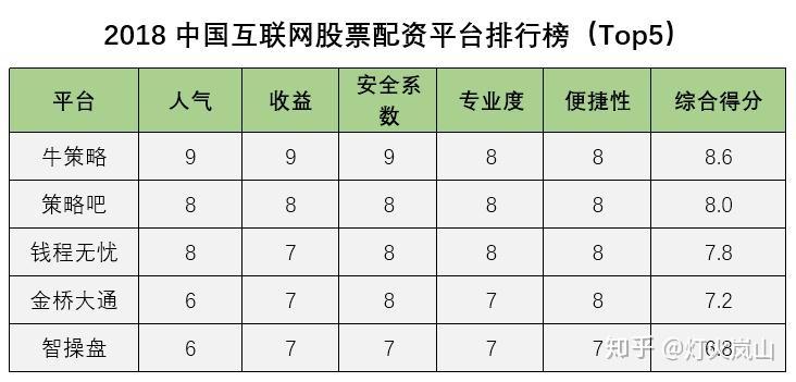 2018年正规股票配资平台选择哪一家比较好?