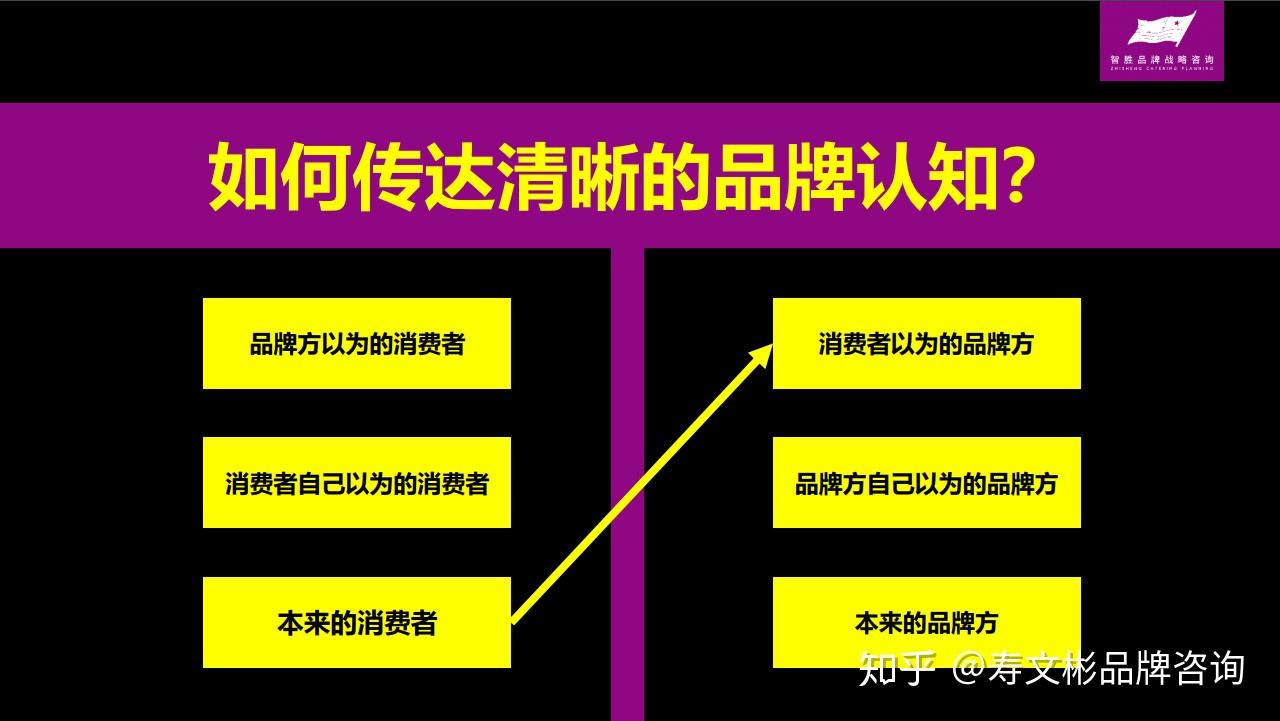 破解消费者需求密码提炼消费者购买理由紫海战略第二期