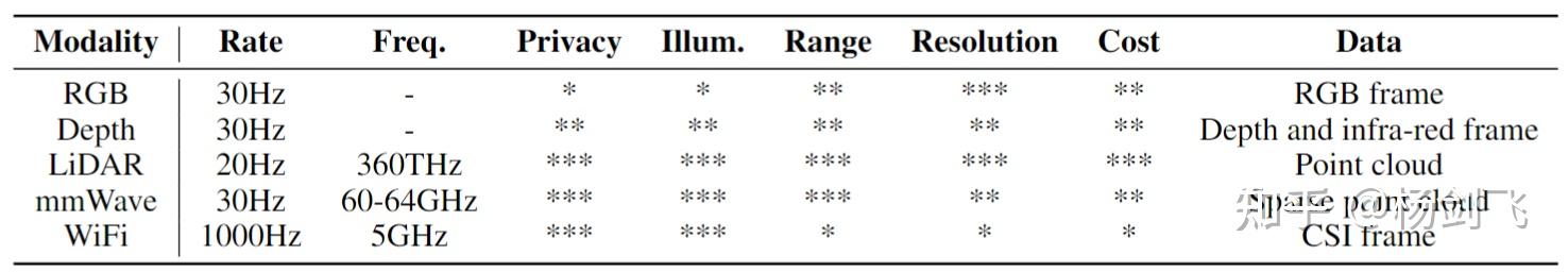 NeurIPS23-NTU MARS Lab发布首个多模态WiFi毫米波雷达无线感知数据集MM-Fi - 知乎