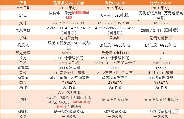 【2026电视机推荐】今年618电视这么选!低预算护眼电视决赛圈对比:酷开柔光k6+ vs 海信E3S Pro,电视推荐2026详细对比测评来了!