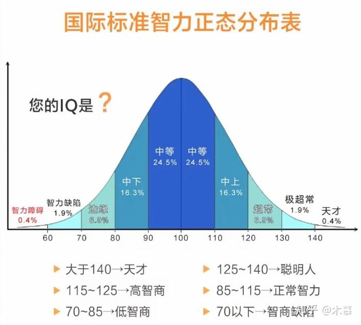普通人智商IQ平均110，可我只有67，拖了大家的后腿！