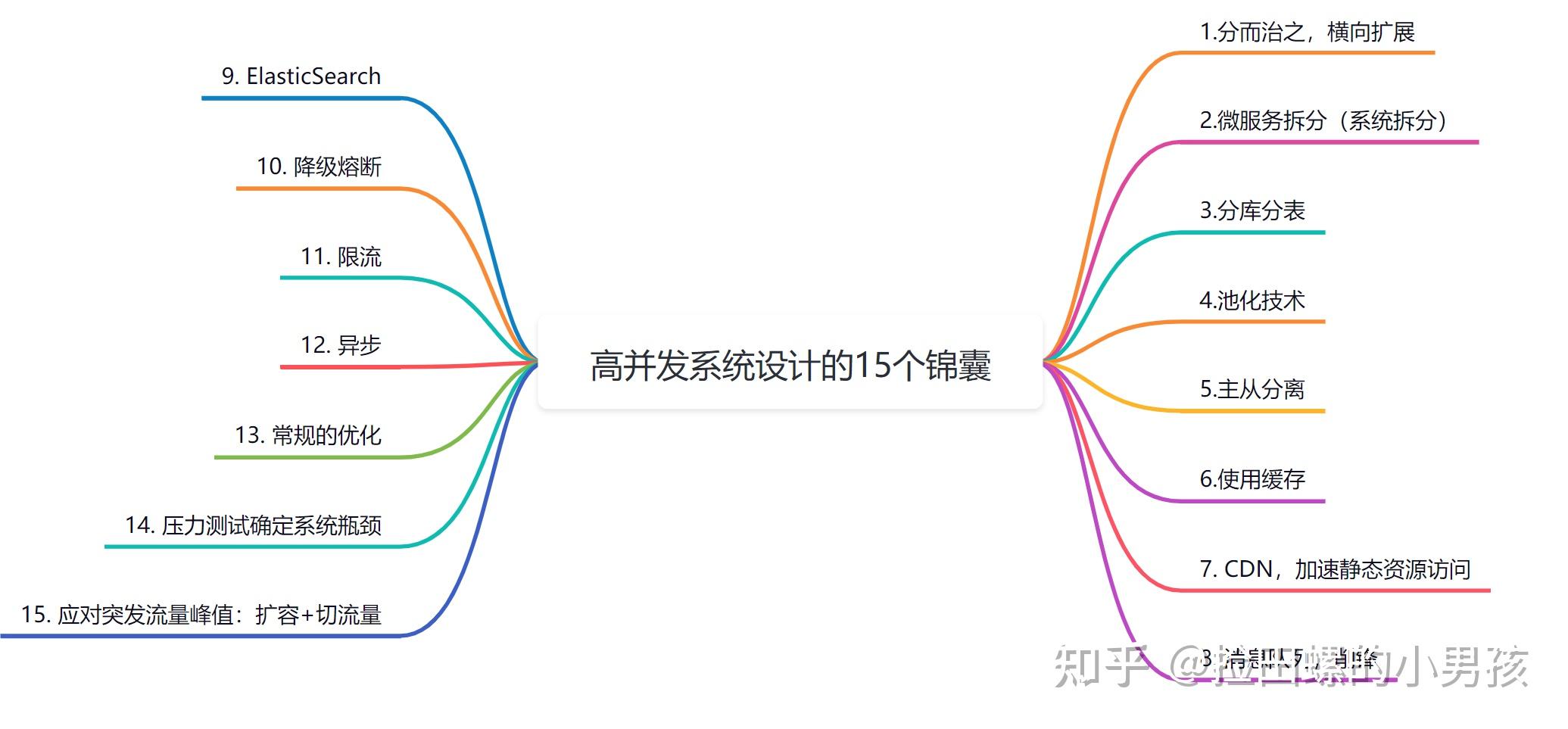 字节三面：如何设计一个高并发系统 - 知乎