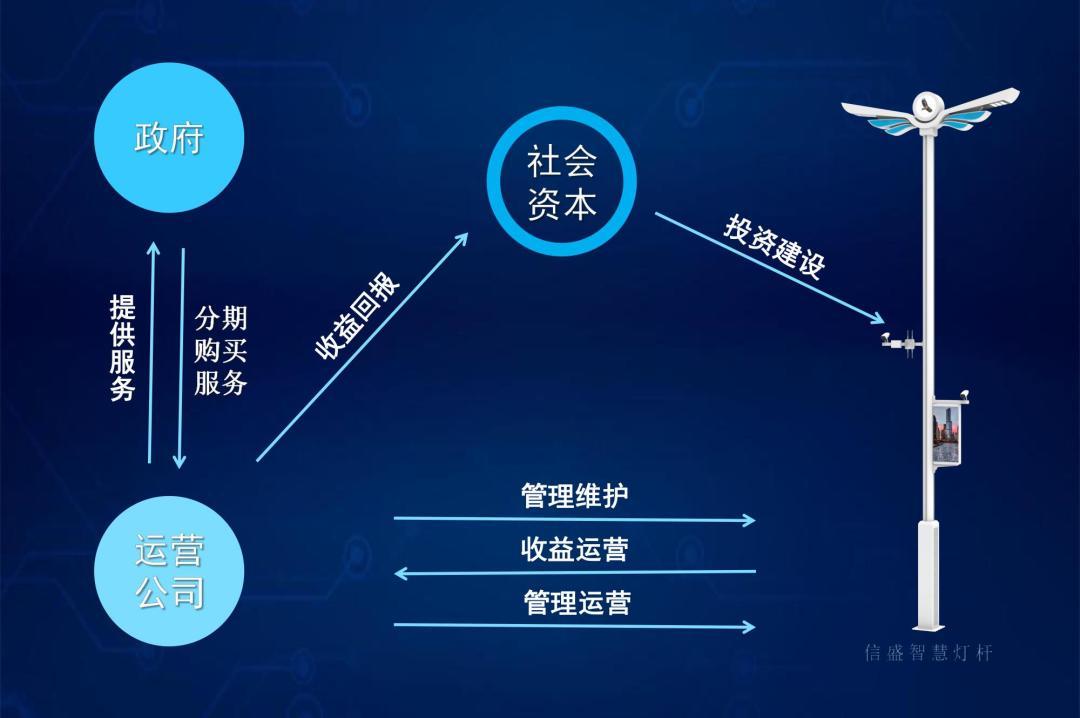 管理,运营,在这个特许权的期限内,社会资本可以通过对项目的开发运营