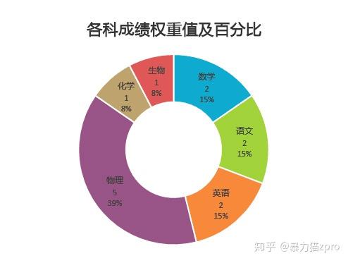 权重和分数=权重分数计算公式